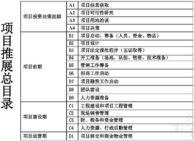 商業(yè)地產(chǎn)開發(fā)前期調(diào)研報(bào)告(186頁(yè))-工程前期策劃-筑龍房地產(chǎn)論壇